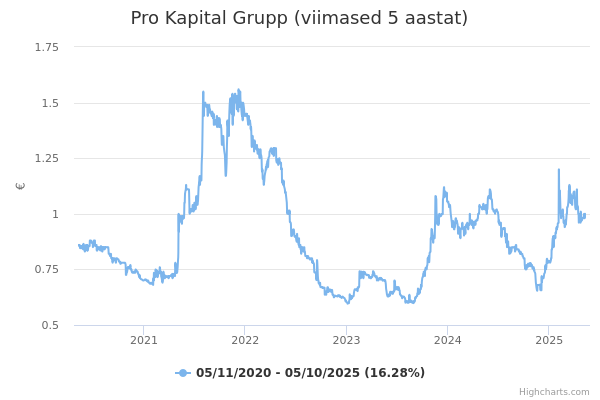 Pro Kapital Grupp aktsia graafik